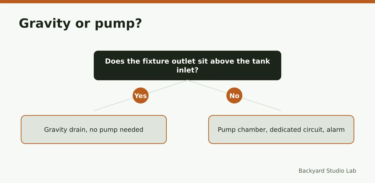 Decision flow for gravity drain versus grinder pump (Backyard office bathroom without a sewer line: septic, holding tank and toilet routes)